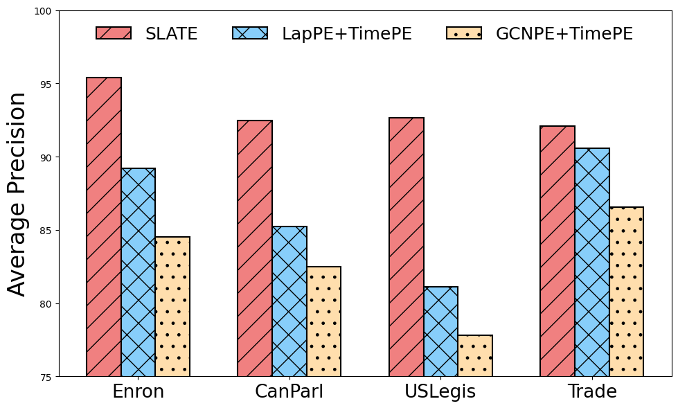 Comparison of encoding against separate structural/positional encoding and time encoding.