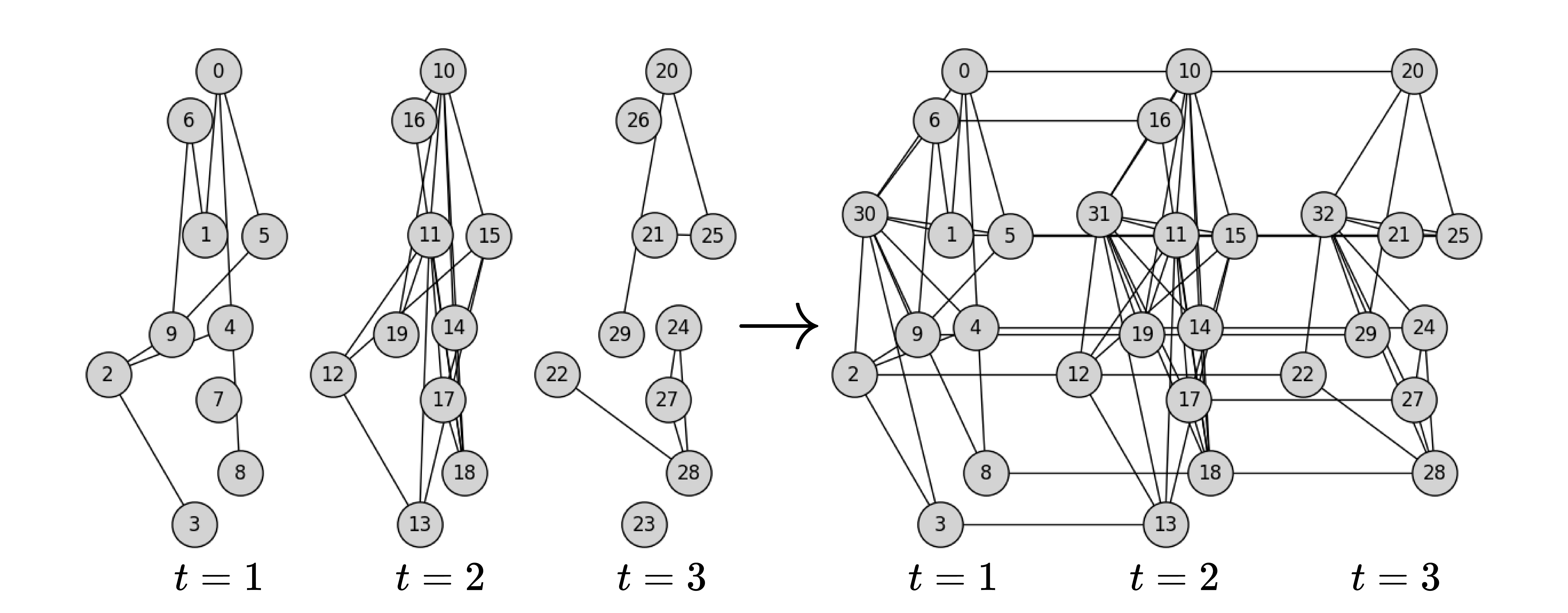 [Transformation of a random DTDG into a connected multi-layer network.The left side shows independent snapshots with isolated nodes anddisconnected clusters. The proposed transformation (right) ensuresconnectivity by introducing temporal edges, removing isolated nodes, andadding a virtual node to connect the clusters within eachsnapshot.]{style="color: black"}
