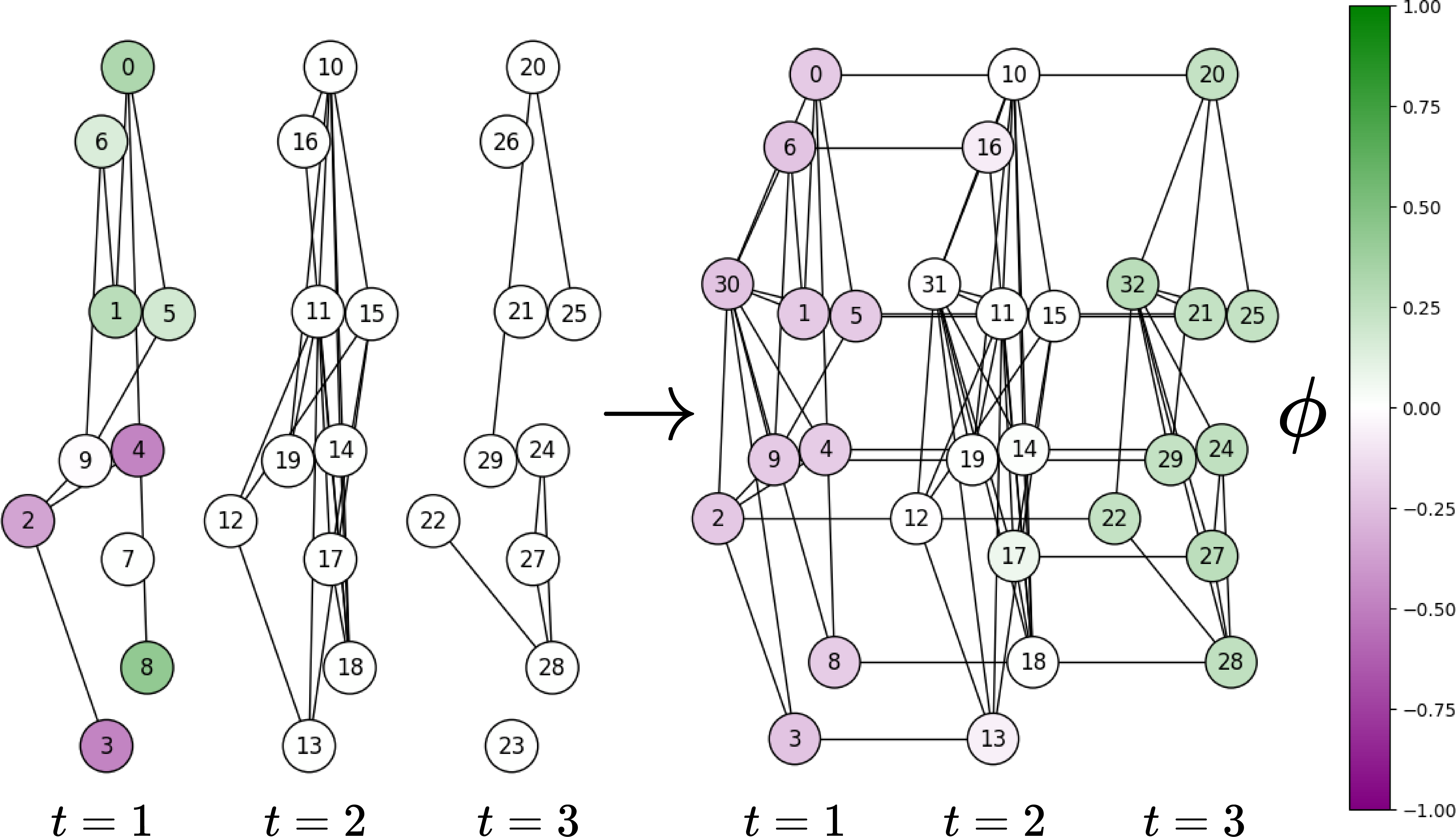 Projection of the eigenvector associated with the first non-zeroeigenvalue on a toy DTDG before and after transformation. On the left,the DTDG is unprocessed, showing only spatial projections due to thelack of temporal connections. On the right, after applying the SLATEtransformation, the graph captures rich spatio-temporal properties,allowing for a more informative spatio-temporalencoding