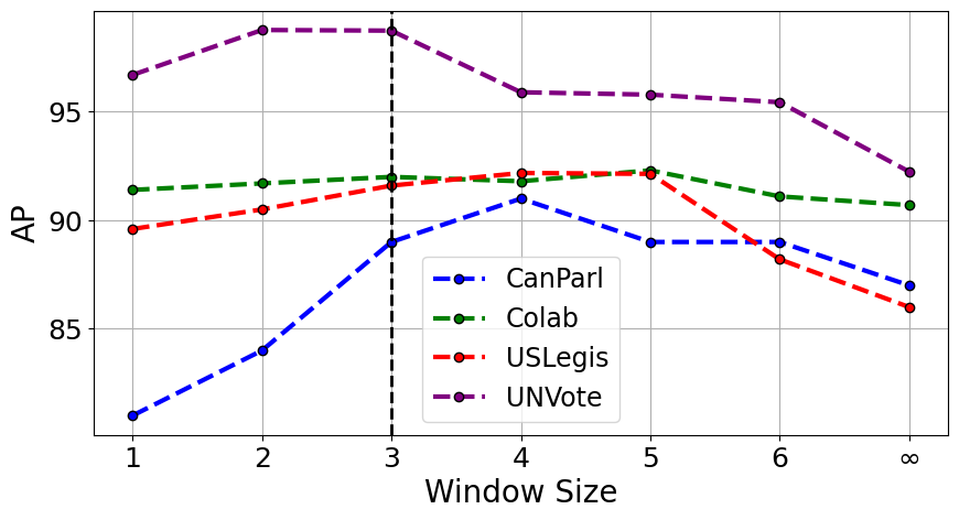 Model performance based on the window size, w = ∞ corresponds to considering all snapshots. Results in average precision (AP).